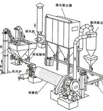 选矿厂振动筛除尘器运行可靠的设备